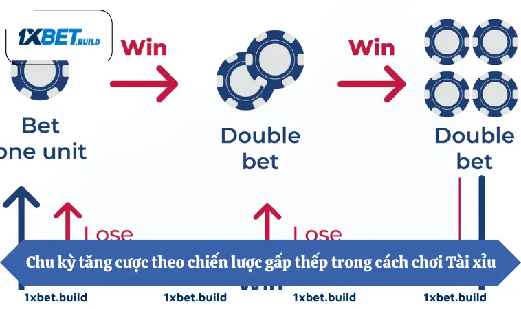 Chu kỳ tăng cược theo chiến lược gấp thếp trong cách chơi Tài xỉu